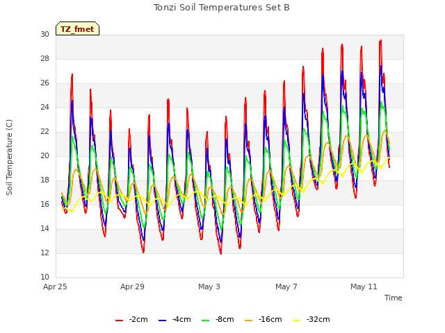 Explore the graph:Tonzi Soil Temperatures Set B in a new window
