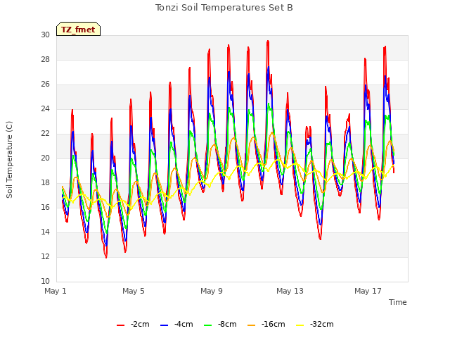 Explore the graph:Tonzi Soil Temperatures Set B in a new window