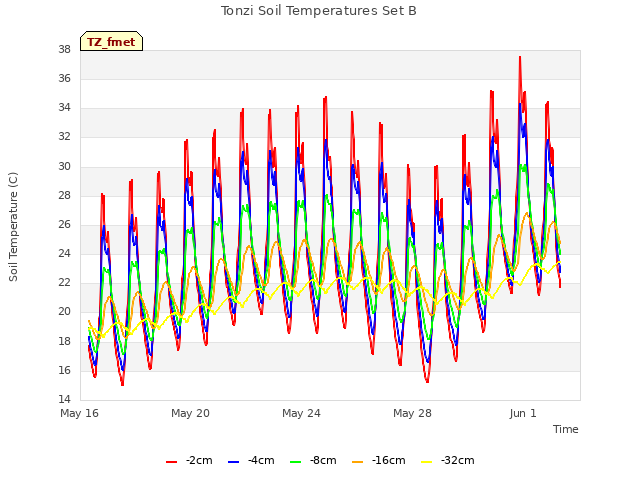 Explore the graph:Tonzi Soil Temperatures Set B in a new window