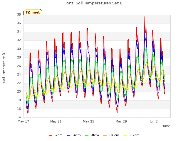 Explore the graph:Tonzi Soil Temperatures Set B in a new window