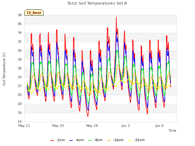 Explore the graph:Tonzi Soil Temperatures Set B in a new window