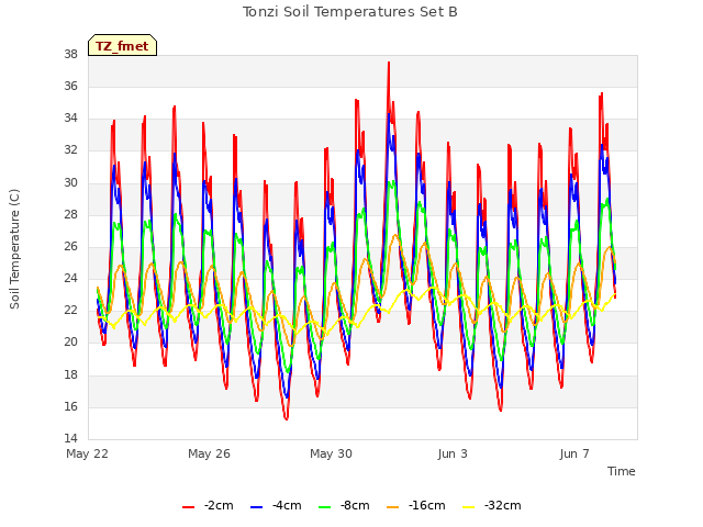 Explore the graph:Tonzi Soil Temperatures Set B in a new window