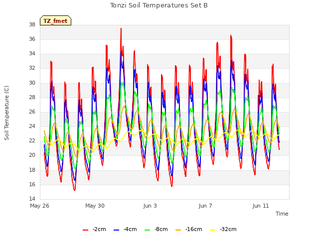 Explore the graph:Tonzi Soil Temperatures Set B in a new window