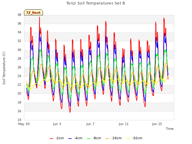 Explore the graph:Tonzi Soil Temperatures Set B in a new window