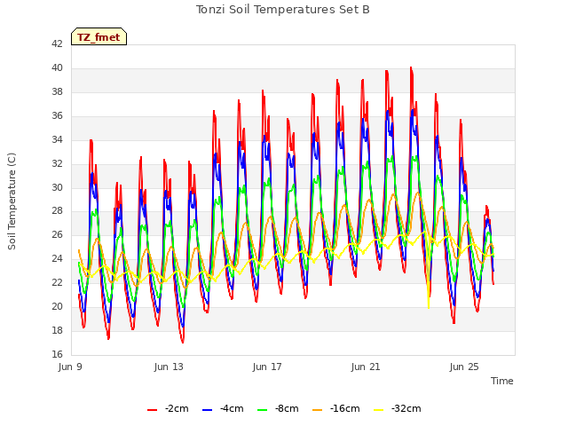 Explore the graph:Tonzi Soil Temperatures Set B in a new window