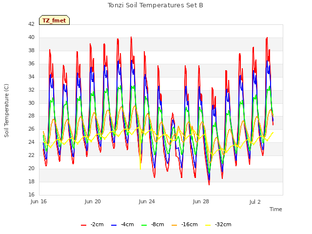 Explore the graph:Tonzi Soil Temperatures Set B in a new window
