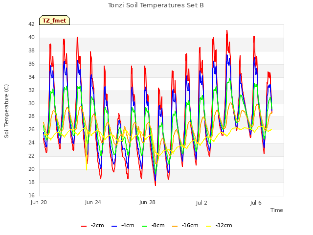 Explore the graph:Tonzi Soil Temperatures Set B in a new window
