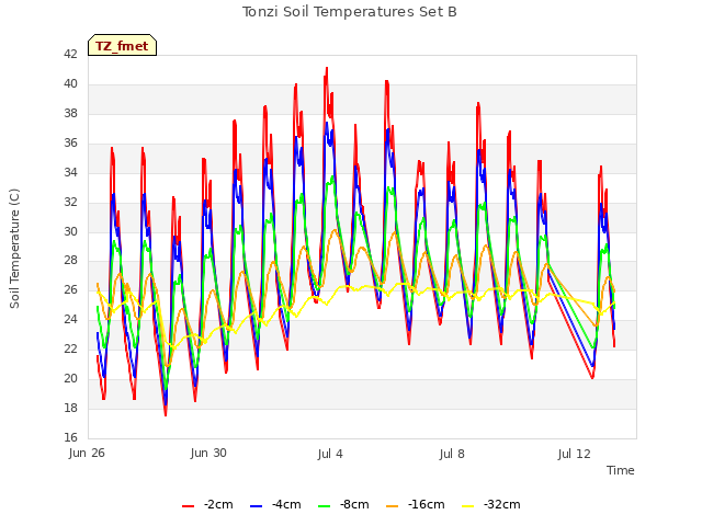 Explore the graph:Tonzi Soil Temperatures Set B in a new window