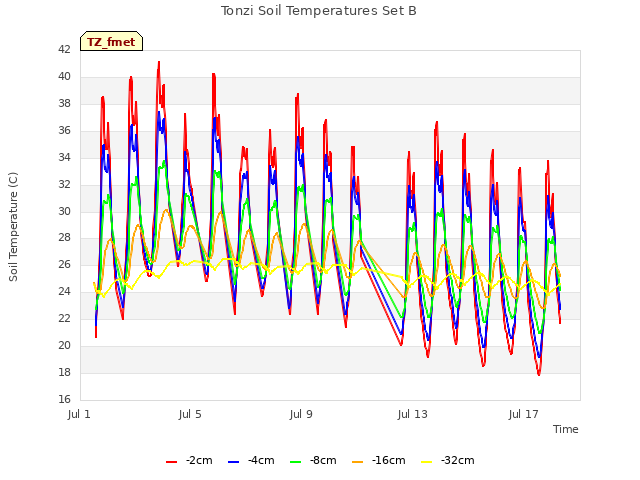 Explore the graph:Tonzi Soil Temperatures Set B in a new window