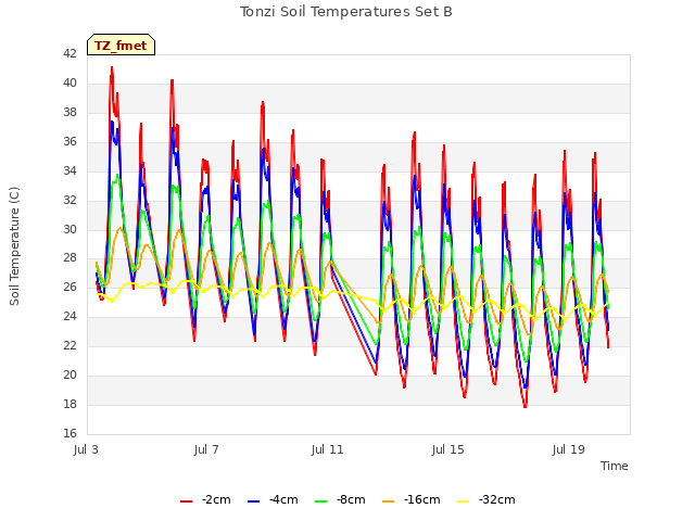 Explore the graph:Tonzi Soil Temperatures Set B in a new window