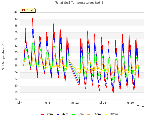 Explore the graph:Tonzi Soil Temperatures Set B in a new window