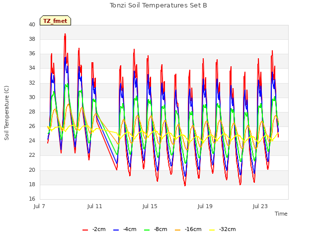 Explore the graph:Tonzi Soil Temperatures Set B in a new window