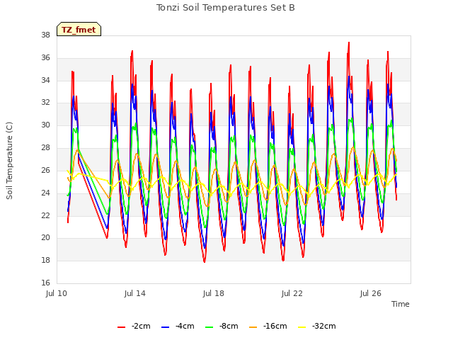 Explore the graph:Tonzi Soil Temperatures Set B in a new window