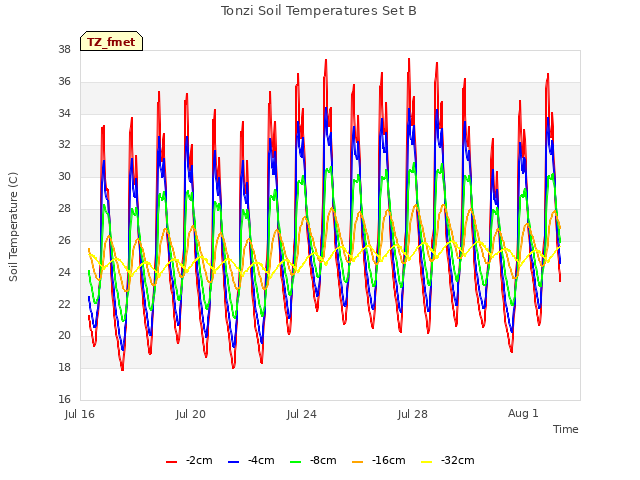 Explore the graph:Tonzi Soil Temperatures Set B in a new window