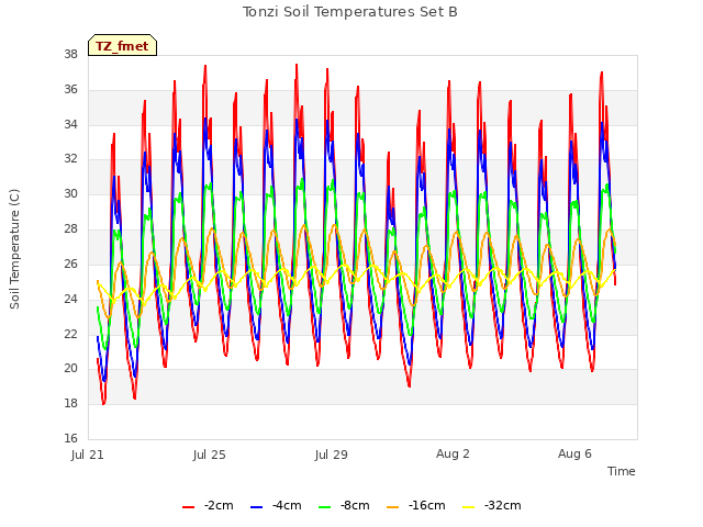 Explore the graph:Tonzi Soil Temperatures Set B in a new window