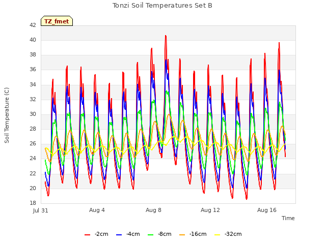 Explore the graph:Tonzi Soil Temperatures Set B in a new window