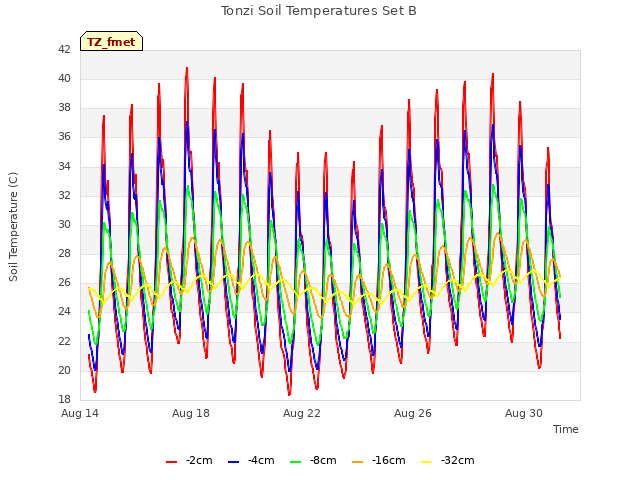 Explore the graph:Tonzi Soil Temperatures Set B in a new window