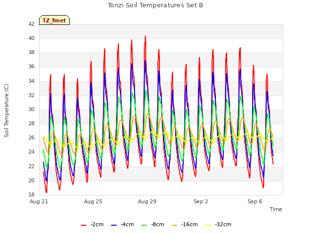 Explore the graph:Tonzi Soil Temperatures Set B in a new window