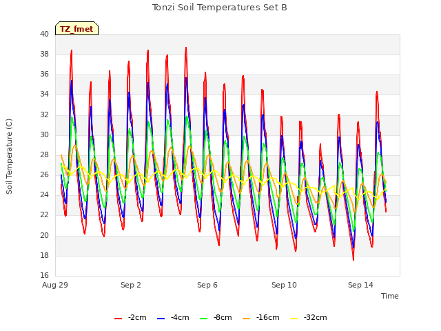 Explore the graph:Tonzi Soil Temperatures Set B in a new window