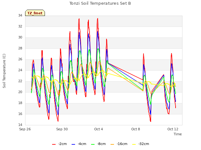 Explore the graph:Tonzi Soil Temperatures Set B in a new window