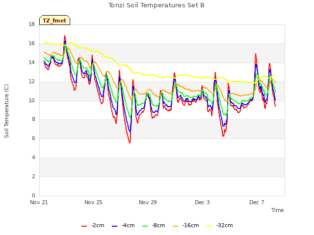 Explore the graph:Tonzi Soil Temperatures Set B in a new window