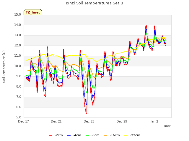 Explore the graph:Tonzi Soil Temperatures Set B in a new window