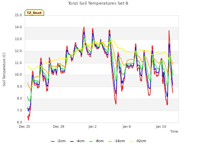 Explore the graph:Tonzi Soil Temperatures Set B in a new window