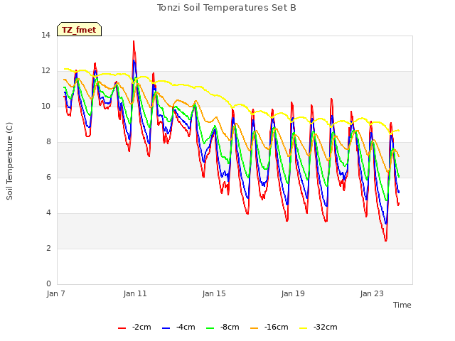 Explore the graph:Tonzi Soil Temperatures Set B in a new window