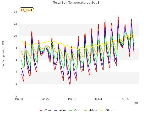 Explore the graph:Tonzi Soil Temperatures Set B in a new window