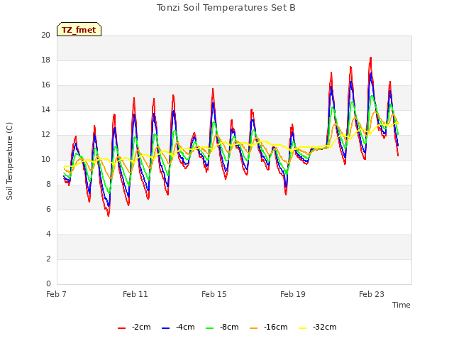 Explore the graph:Tonzi Soil Temperatures Set B in a new window