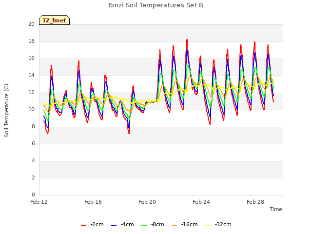 Explore the graph:Tonzi Soil Temperatures Set B in a new window