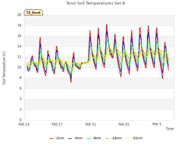 Explore the graph:Tonzi Soil Temperatures Set B in a new window