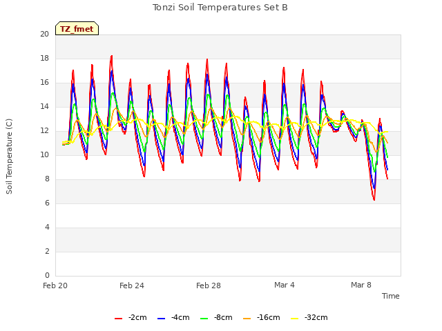 Explore the graph:Tonzi Soil Temperatures Set B in a new window