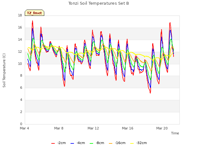 Explore the graph:Tonzi Soil Temperatures Set B in a new window