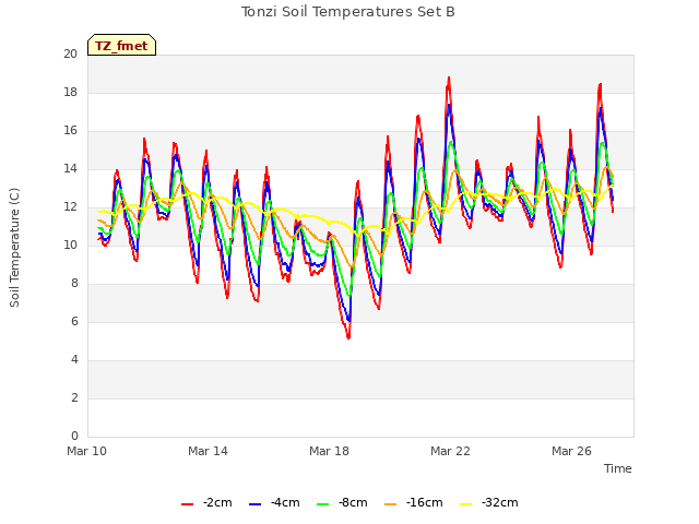 Explore the graph:Tonzi Soil Temperatures Set B in a new window