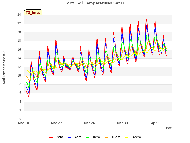 Explore the graph:Tonzi Soil Temperatures Set B in a new window