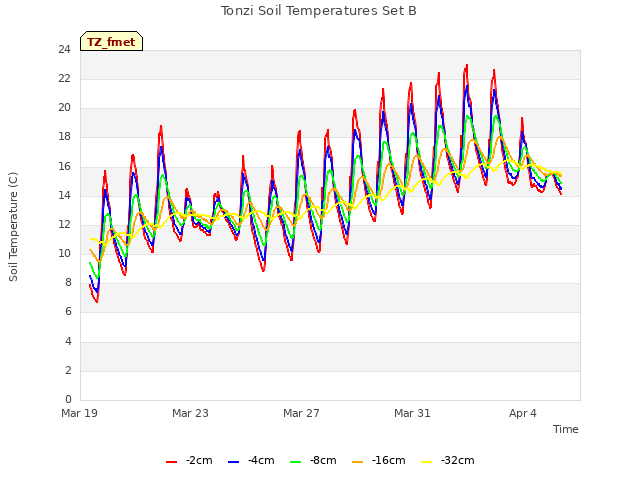 Explore the graph:Tonzi Soil Temperatures Set B in a new window