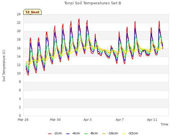 Explore the graph:Tonzi Soil Temperatures Set B in a new window