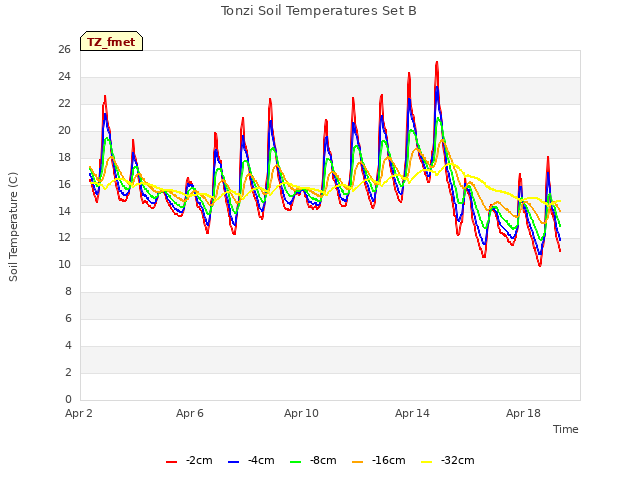 Explore the graph:Tonzi Soil Temperatures Set B in a new window