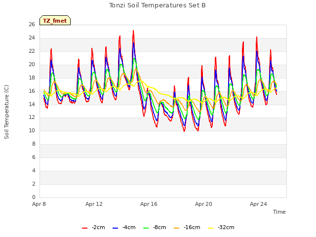 Explore the graph:Tonzi Soil Temperatures Set B in a new window