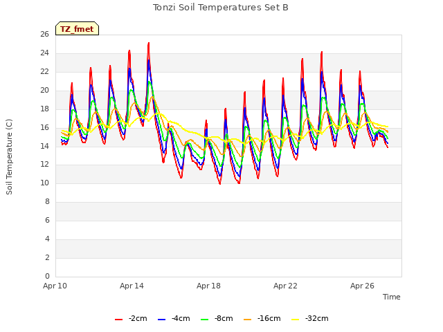 Explore the graph:Tonzi Soil Temperatures Set B in a new window