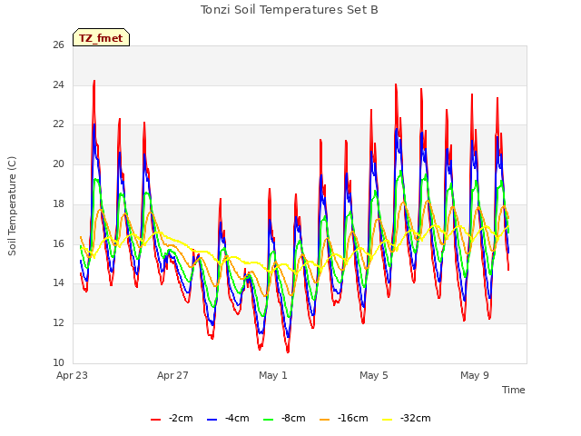 Explore the graph:Tonzi Soil Temperatures Set B in a new window