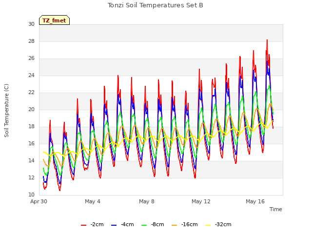 Explore the graph:Tonzi Soil Temperatures Set B in a new window