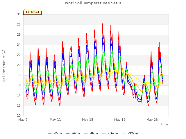 Explore the graph:Tonzi Soil Temperatures Set B in a new window