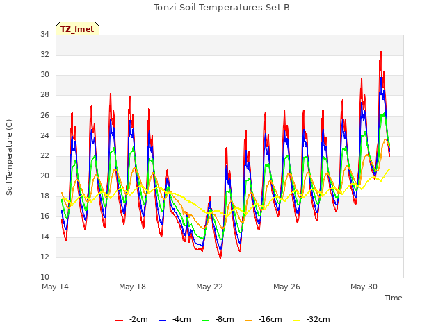 Explore the graph:Tonzi Soil Temperatures Set B in a new window