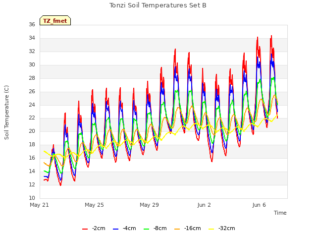 Explore the graph:Tonzi Soil Temperatures Set B in a new window