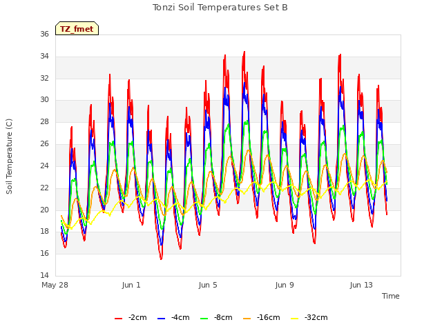 Explore the graph:Tonzi Soil Temperatures Set B in a new window