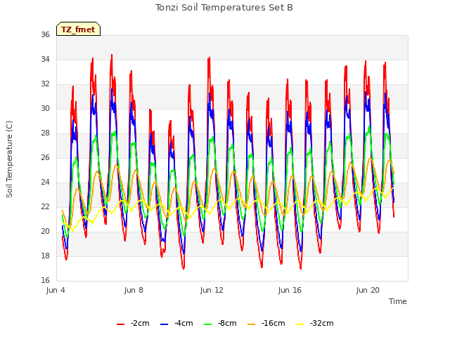 Explore the graph:Tonzi Soil Temperatures Set B in a new window