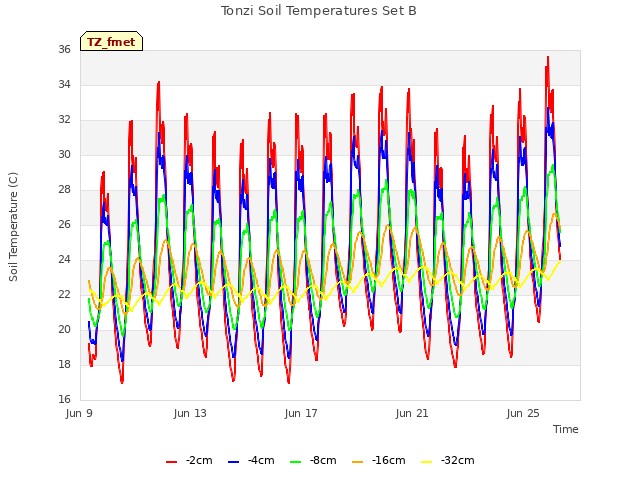 Explore the graph:Tonzi Soil Temperatures Set B in a new window