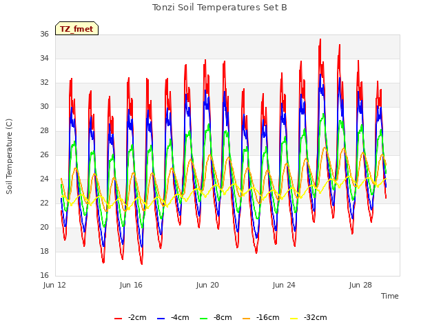 Explore the graph:Tonzi Soil Temperatures Set B in a new window